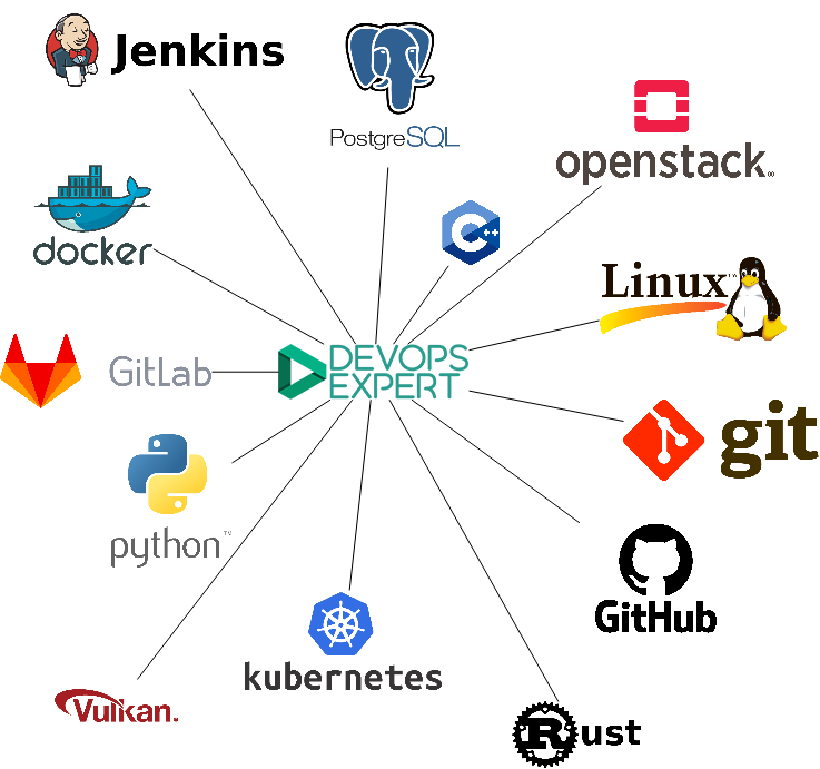 Schéma de la stack logicielle DevOps Expert